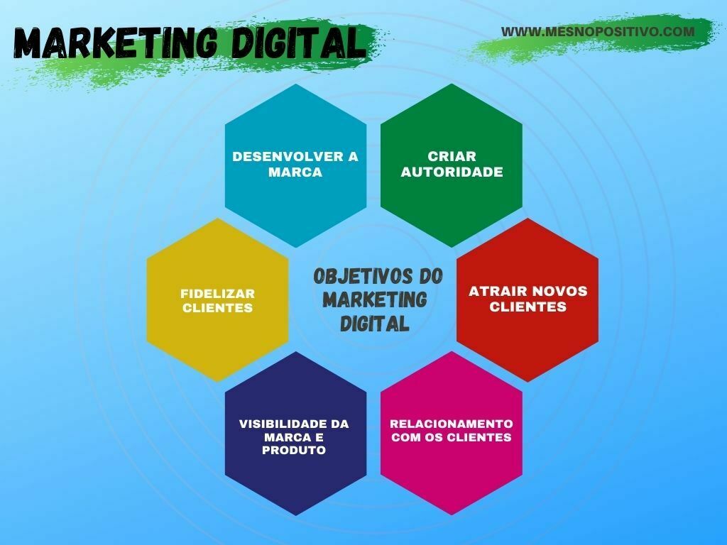 Marketing Digital uma revolução que mudará o mundo.